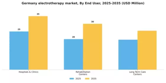 Germany Electrotherapy Market Segment Image 2