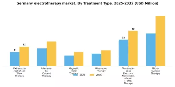 Germany Electrotherapy Market Segment Image 3