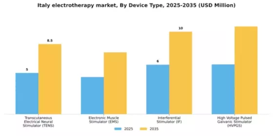 Italy Electrotherapy Market Segment Image 1