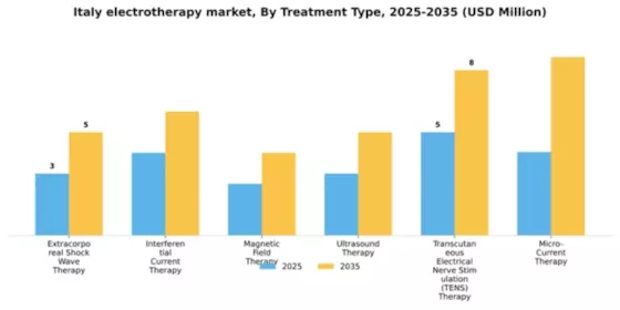 Italy Electrotherapy Market Segment Image 3