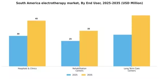 South America Electrotherapy Market Segment Image 2