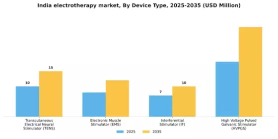 India Electrotherapy Market Segment Image 1