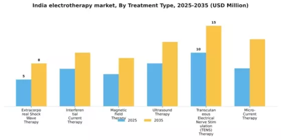 India Electrotherapy Market Segment Image 3