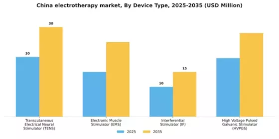 China Electrotherapy Market Segment Image 1