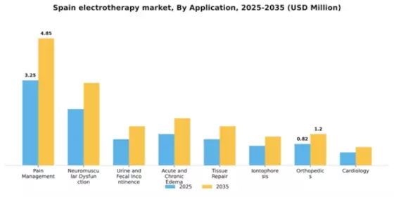 Spain Electrotherapy Market Segment Image 0