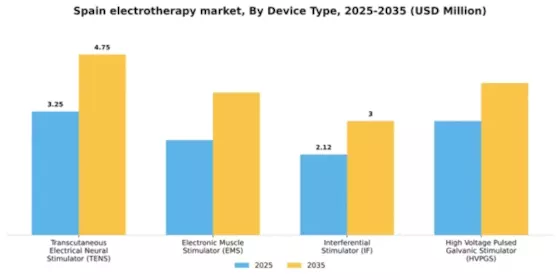 Spain Electrotherapy Market Segment Image 1
