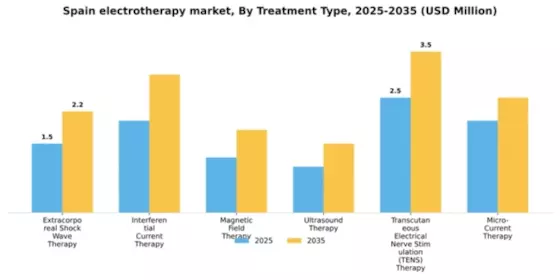 Spain Electrotherapy Market Segment Image 3