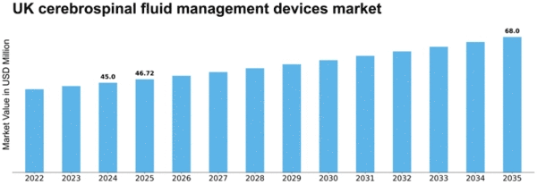 UK Cerebrospinal Fluid Management Devices Market Size