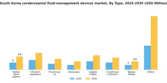 South Korea Cerebrospinal Fluid Management Devices Market Segment Image 2