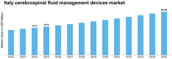 Italy Cerebrospinal Fluid Management Devices Market Size