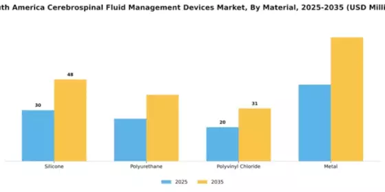 South America Cerebrospinal Fluid Management Devices Market Segment Image 4