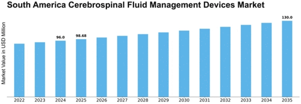 South America Cerebrospinal Fluid Management Devices Market Size