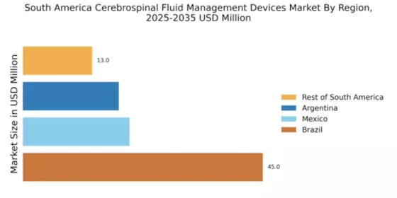 South America Cerebrospinal Fluid Management Devices Market Regional Image