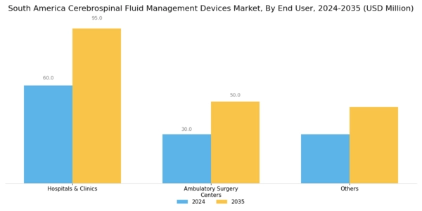 South America Cerebrospinal Fluid Management Devices Market Segment Image 2