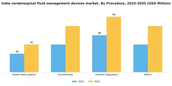 India Cerebrospinal Fluid Management Devices Market Segment Image 1