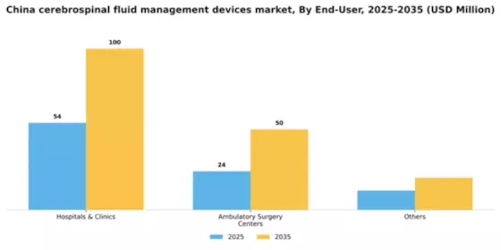 China Cerebrospinal Fluid Management Devices Market Segment Image 0