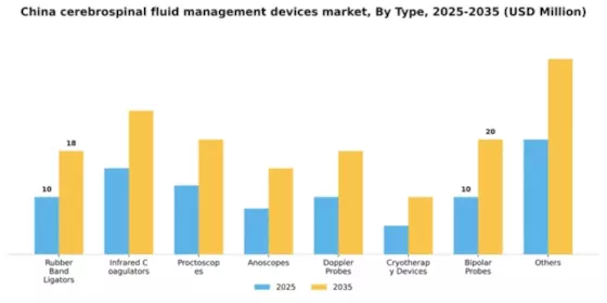 China Cerebrospinal Fluid Management Devices Market Segment Image 2