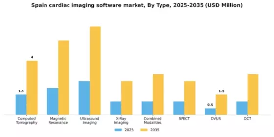 Spain Cardiac Imaging Software Market Segment Image 2
