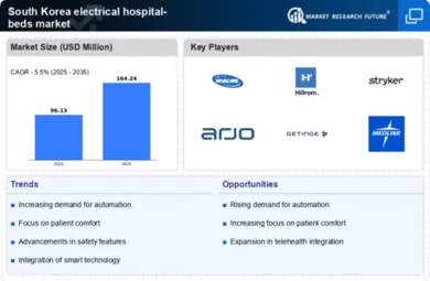 South Korea Electrical Hospital Beds Market Infographic