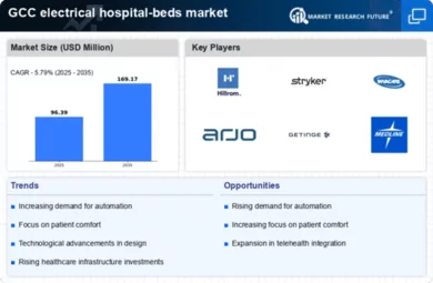 GCC Electrical Hospital Beds Market Infographic