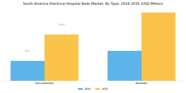 South America Electrical Hospital Beds Market Segment Image 0