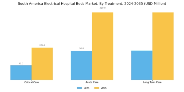 South America Electrical Hospital Beds Market Segment Image 1