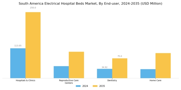 South America Electrical Hospital Beds Market Segment Image 3