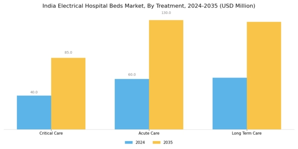 India Electrical Hospital Beds Market Segment Image 1