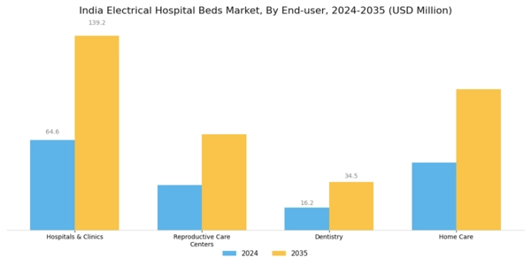 India Electrical Hospital Beds Market Segment Image 3
