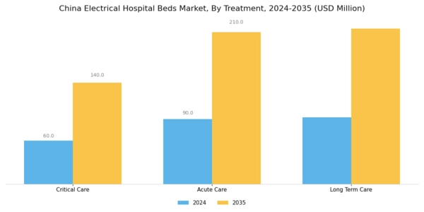 China Electrical Hospital Beds Market Segment Image 1