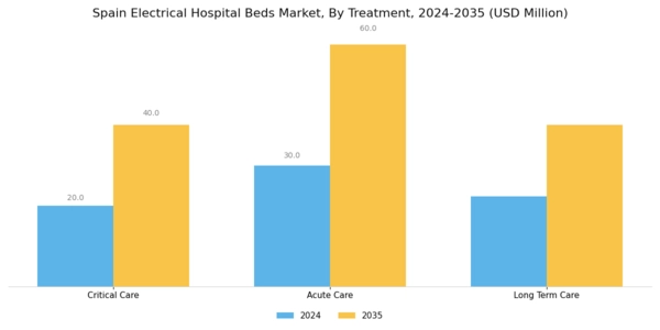 Spain Electrical Hospital Beds Market Segment Image 1