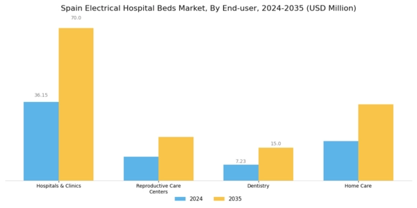 Spain Electrical Hospital Beds Market Segment Image 3