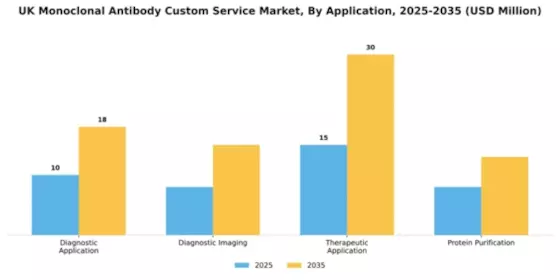 UK Monoclonal Antibody Custom Service Market Segment Image 0