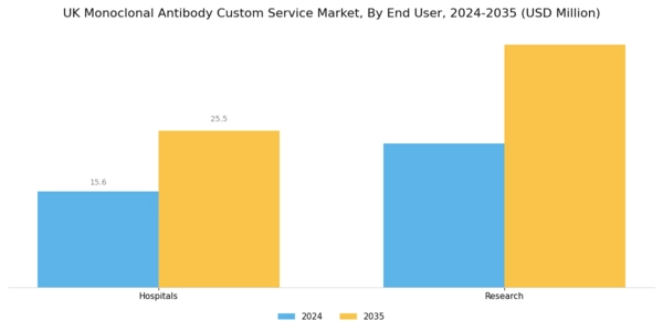 UK Monoclonal Antibody Custom Service Market Segment Image 2