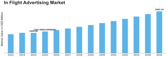 Inflight Advertising Market Size