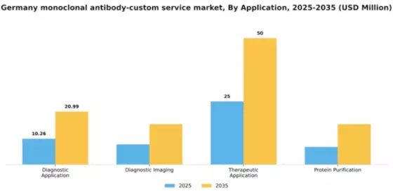 Germany Monoclonal Antibody Custom Service Market Segment Image 0