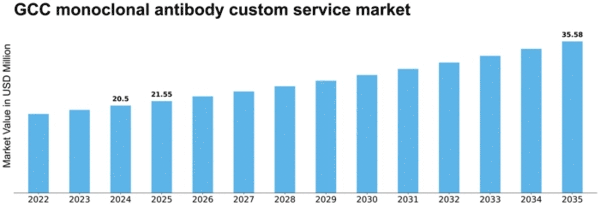 GCC Monoclonal Antibody Custom Service Market Size