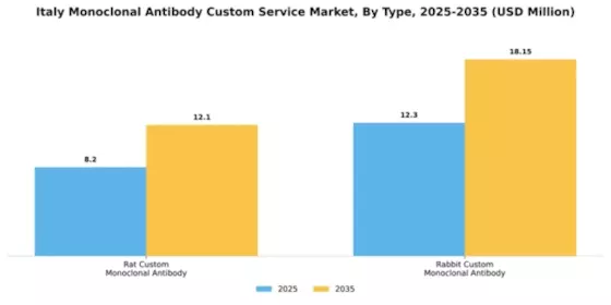 Italy Monoclonal Antibody Custom Service Market Segment Image 2