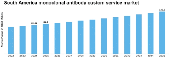 South America Monoclonal Antibody Custom Service Market Size