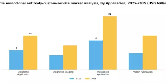 India Monoclonal Antibody Custom Service Market Segment Image 0