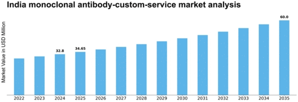 India Monoclonal Antibody Custom Service Market Size