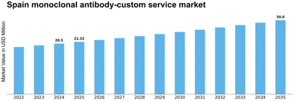 Spain Monoclonal Antibody Custom Service Market Size