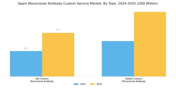 Spain Monoclonal Antibody Custom Service Market Segment Image 0