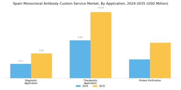 Spain Monoclonal Antibody Custom Service Market Segment Image 1
