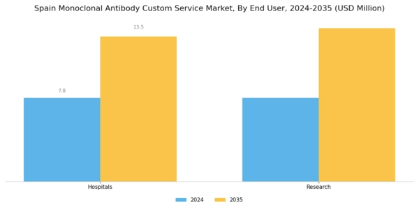 Spain Monoclonal Antibody Custom Service Market Segment Image 2