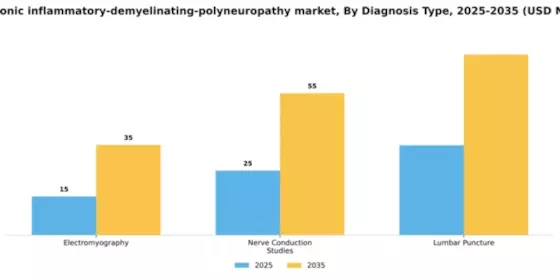 UK Chronic Inflammatory Demyelinating Polyneuropathy Market Segment Image 0