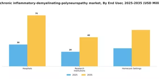 UK Chronic Inflammatory Demyelinating Polyneuropathy Market Segment Image 2