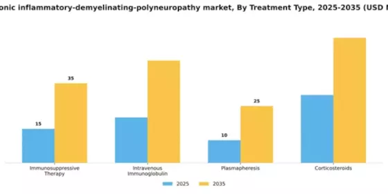 UK Chronic Inflammatory Demyelinating Polyneuropathy Market Segment Image 3