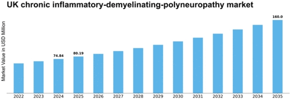 UK Chronic Inflammatory Demyelinating Polyneuropathy Market Size