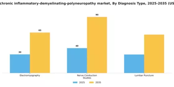 Germany Chronic Inflammatory Demyelinating Polyneuropathy Market Segment Image 0